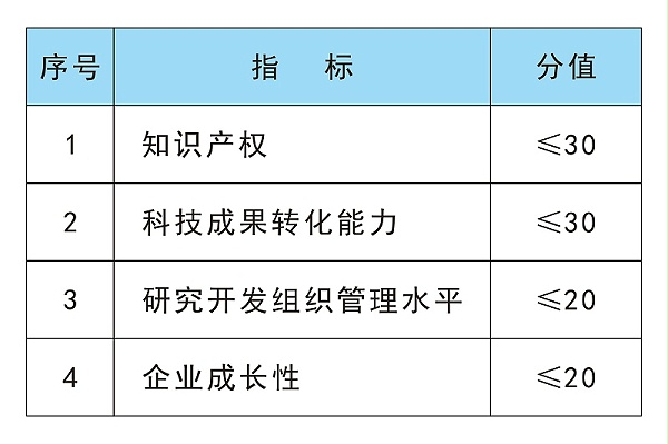 高新技术企业的申报条件