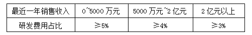 高新技术企业认定